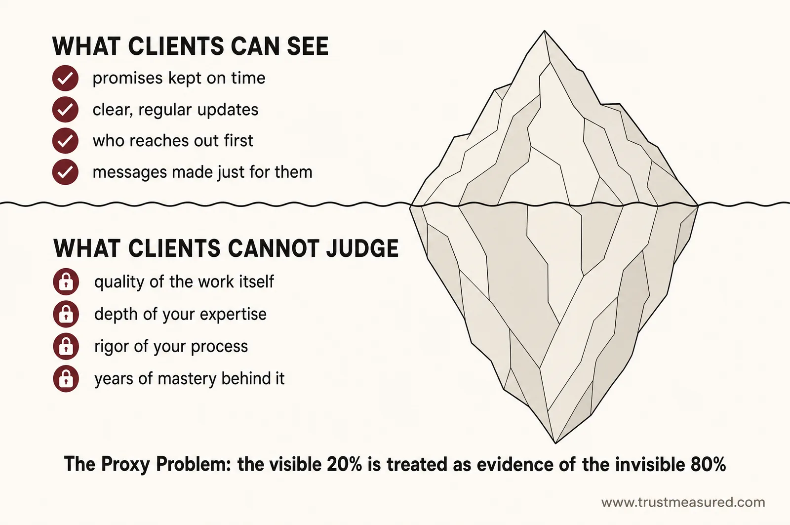 The proxy problem: invisible work quality on one side, visible signals on the other, with the client reading only the visible side