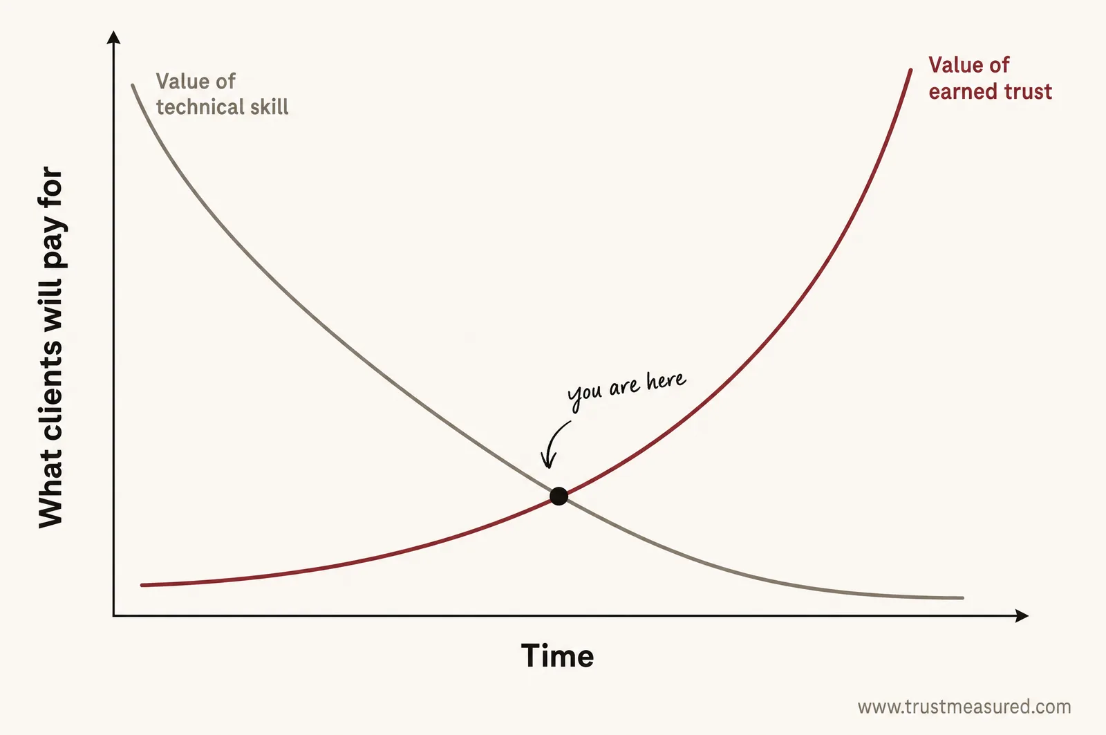 Two curves over time: the value of technical skill falling, the value of earned trust rising, crossing at a point marked "you are here"