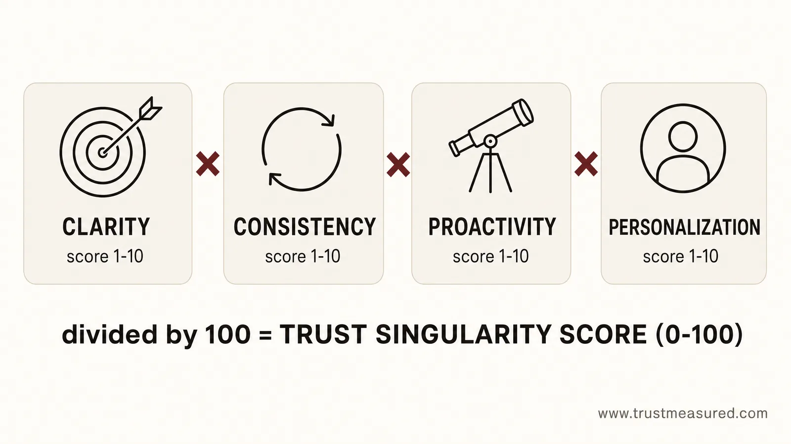 The Trust Singularity Score: four cards — Clarity, Consistency, Proactivity, Personalization — each scored 1 to 10 and multiplied together, then divided by 100