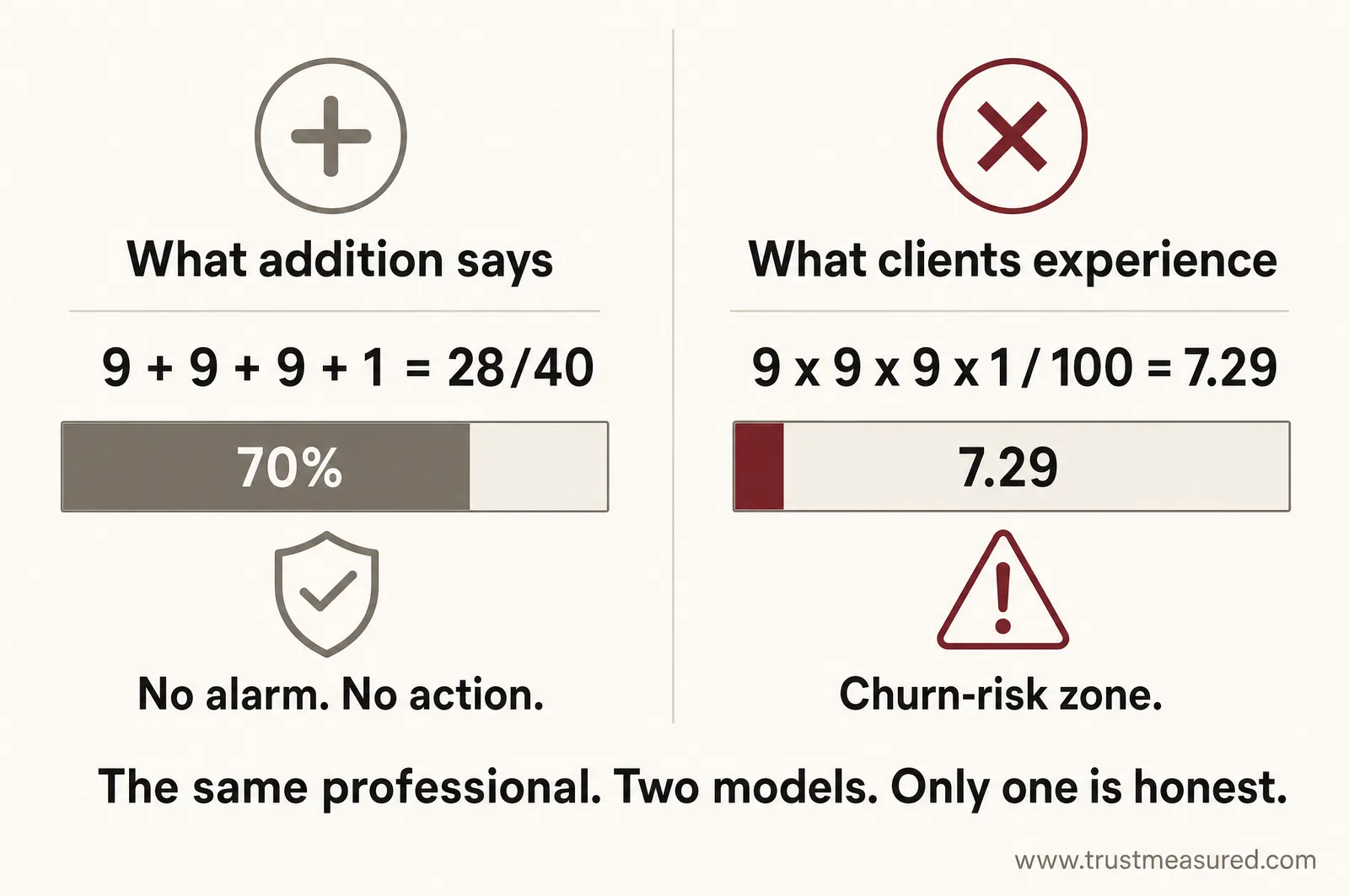 The same professional scored two ways: the additive model reads 28 out of 40, the multiplicative model reads 7.29 out of 100