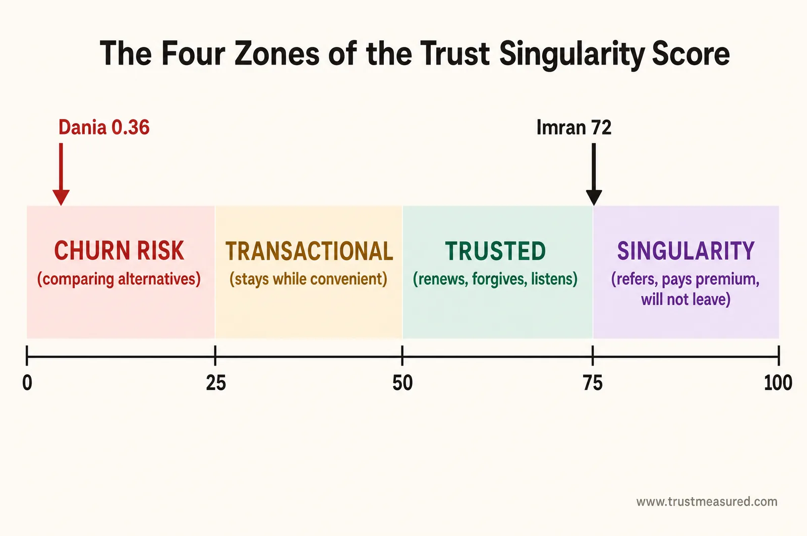 The four TSS zones as bands from 0 to 100, with Imran placed at 72 in the Trusted band and Dania at 0.36 in Churn Risk